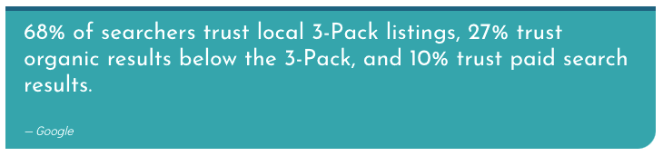 68% of searchers trust local 3-pack listings