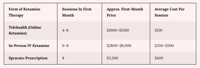 A table displaying various forms of ketamine therapy in 2024, detailing the number of sessions in the first month, estimated first-month costs, and average price per session. Telehealth (4-8 sessions) costs $1000-$1500 ($150 per session). In-Person IV (6-8 sessions) costs $2800-$8000 ($350-$500 per session). Spr - Ketamine