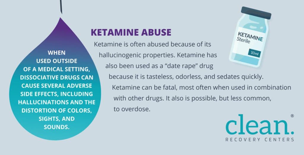 A graphic on ketamine abuse and its dangers in 2024. It includes a text section about the effects of dissociative drugs like ketamine, including hallucinations and the potential for fatal overdose. An image of a small vial labeled "Ketamine Sterile" is on the top right, with Clean Recovery Centers' logo at the bottom right. - Ketamine