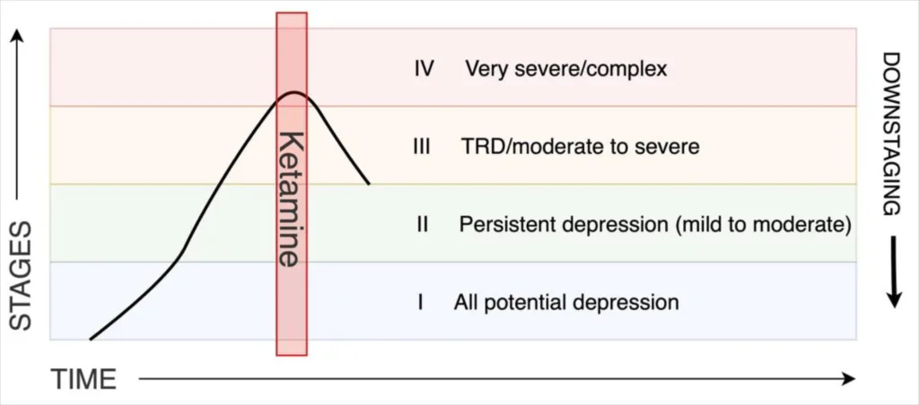 A line graph illustrates the stages of depression over time, labeled I to IV, with severity increasing from I (all potential depression) to IV (very severe/complex). A red vertical bar labeled "Ketamine Therapy" intersects the graph, indicating its impact. This new addition will be a focus in 2024 marketing strategies. - Ketamine