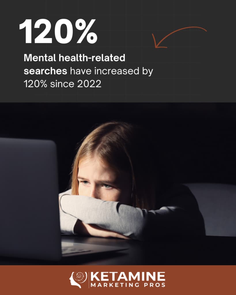A young person rests their head on folded arms, looking at a laptop in a dimly lit room. Text above notes mental health-related searches have increased by 120% since 2022. Ketamine clinics can benefit from the right marketing channel. Ketamine Marketing Pros logo is at the bottom. - Ketamine
