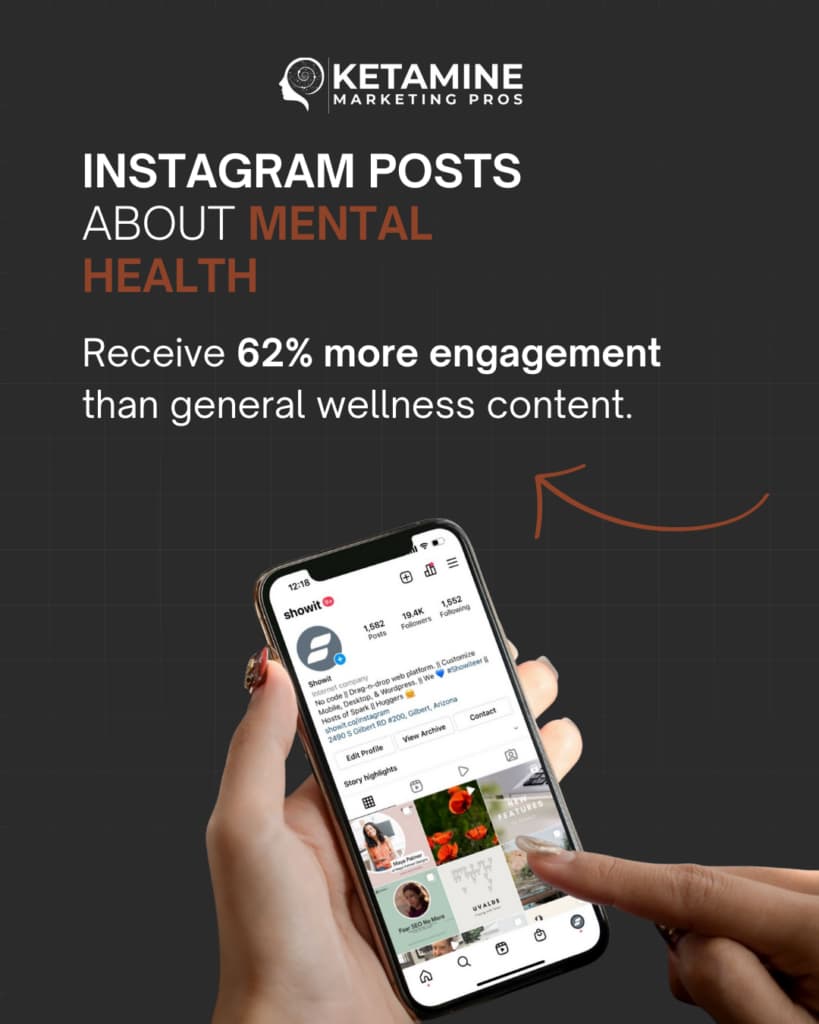 A hand holding a smartphone displays an Instagram profile. Text on the image reads: "Instagram posts about mental health receive 62% more engagement than general wellness content." Ideal for ketamine clinics using Instagram marketing. Ketamine Marketing Pros logo is at the top. - Ketamine
