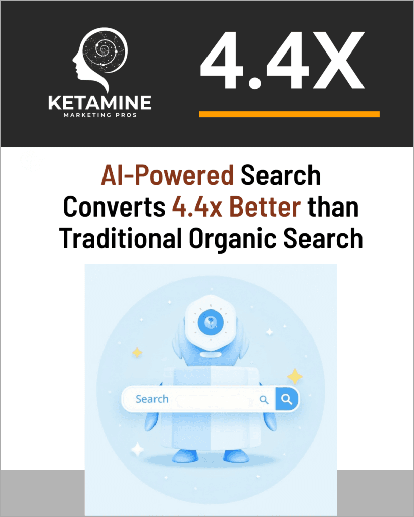 A graphic for Ketamine Marketing Pros stating “AI-Powered Search Converts 4.4x Better than Traditional Organic Search.” Below, a robot holds a search bar—highlighting the future of ketamine marketing. - Ketamine