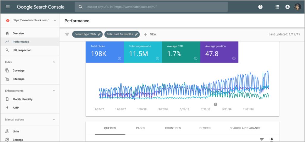 Screenshot of Google Search Console’s Performance report, enhanced by Google AI, showing 16 months of web search data: 198K total clicks, 11.5M impressions, 1.7% average CTR, and a 47.8 average position with trend graph. - Ketamine
