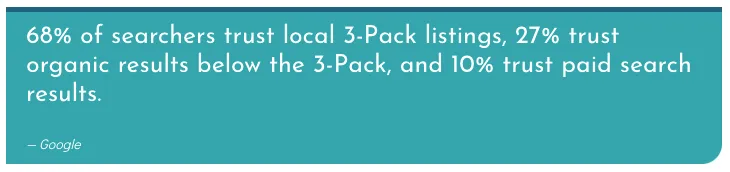 68% of searchers trust local 3-pack listings