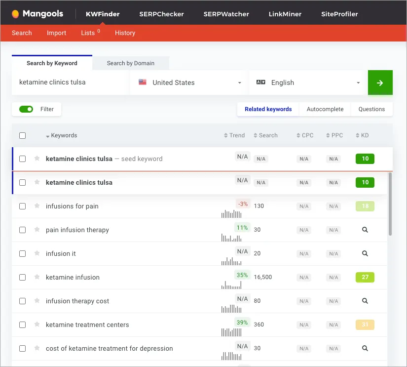 A screenshot of the Mangools KWFinder tool displays search results for the keyword 