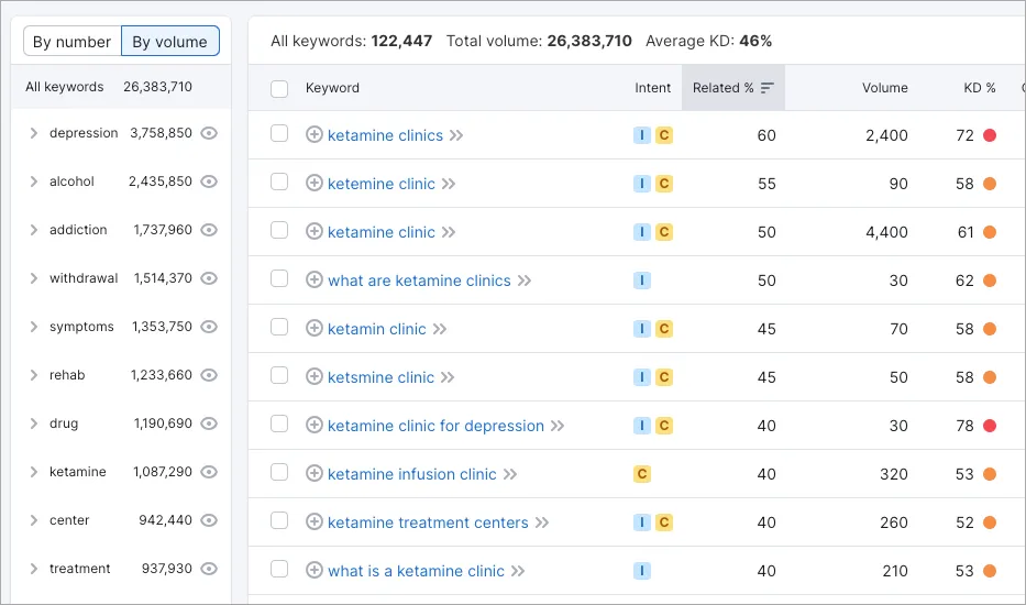 A table displaying keyword data with columns for keyword, intent, related score, volume, and KD percentage. The table is sorted by volume, showcasing keywords related to 
