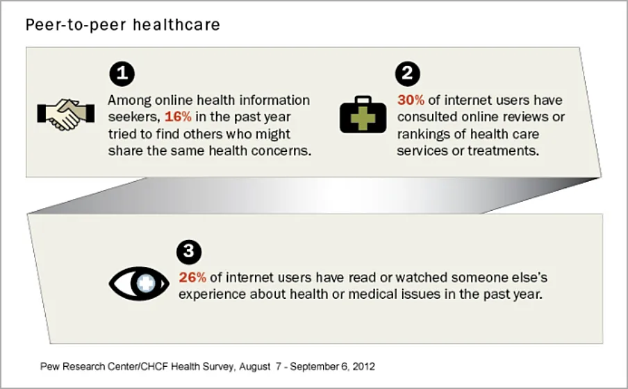 Infographic titled "Peer-to-peer healthcare" highlights that 16% of online health info seekers, including ketamine therapy patients, tried to find others with similar concerns. Additionally, 30% consulted online reviews of health services, while 26% engaged in others' health experiences online. - Ketamine