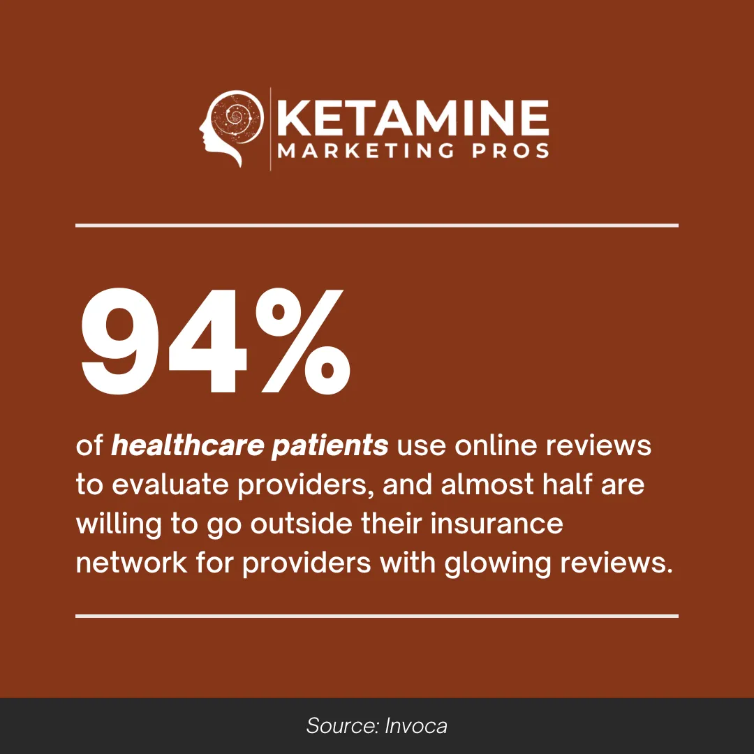 A rust-colored graphic displays, "94% of healthcare patients use online reviews to evaluate providers. Almost half would go outside their insurance for those with glowing reviews." This highlights the impact of ketamine clinic marketing. Source: Invoca. - Ketamine