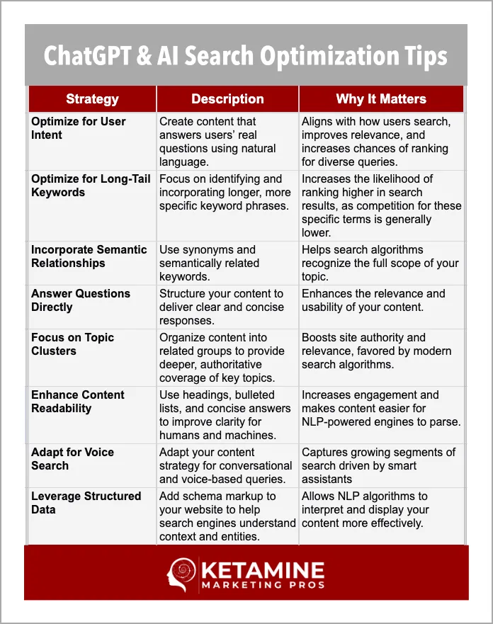 A table titled "ChatGPT & AI Search Optimization Tips" lists seven strategies, their descriptions, and why they're important for ai search success. The Ketamine Marketing Pros logo appears at the bottom as branding. - Ketamine
