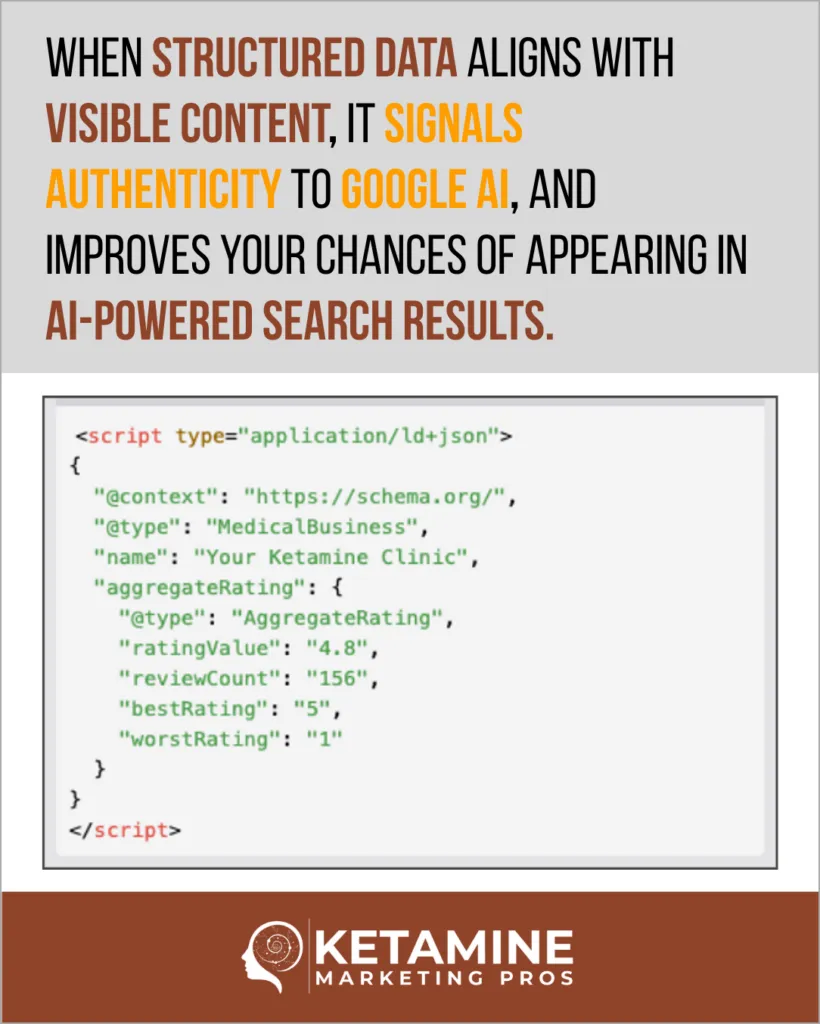 A graphic explains the benefits of structured data for Google AI, showcasing a code snippet for a medical business. The Ketamine Marketing Pros logo appears at the bottom, with key phrases highlighted in orange and green to emphasize Google AI integration. - Ketamine