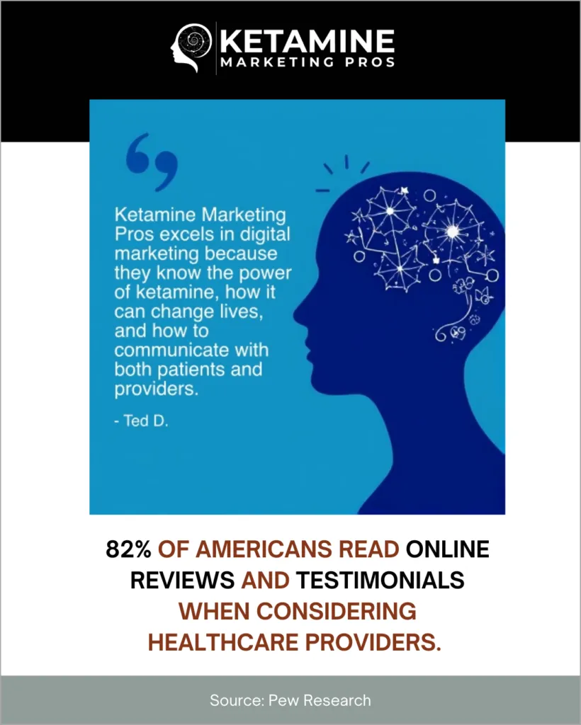 A graphic for Ketamine Marketing Pros featuring a quote about ketamine marketing benefits, a silhouette head with digital icons, and a statistic about Americans reading online healthcare reviews. Source: Pew Research. - Ketamine