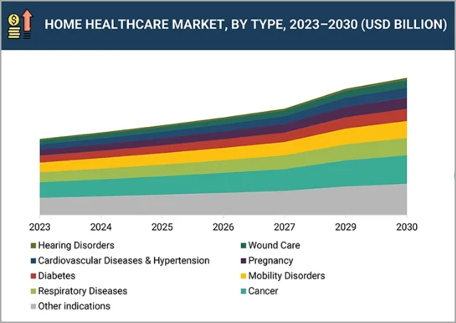 A stacked area chart shows the growth of the home healthcare market by type from 2023 to 2030, featuring categories like hearing disorders, diabetes, cancer, and even emerging areas such as ketamine marketing, each represented by different colors. - Ketamine