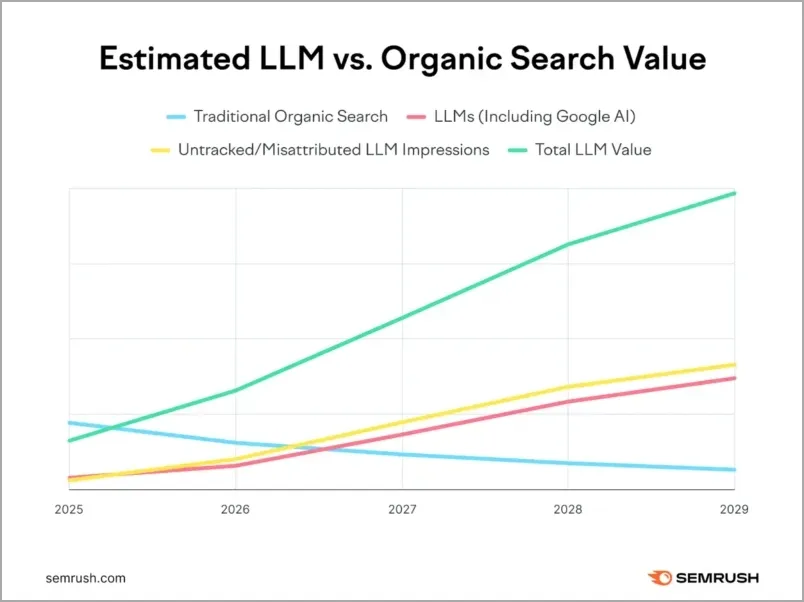 A line graph compares projected values of traditional organic search, Google AI and other LLMs, untracked/misattributed LLM impressions, and total LLM value from 2025 to 2029. LLM-related lines, driven by Google AI advances, increase over time. - Ketamine