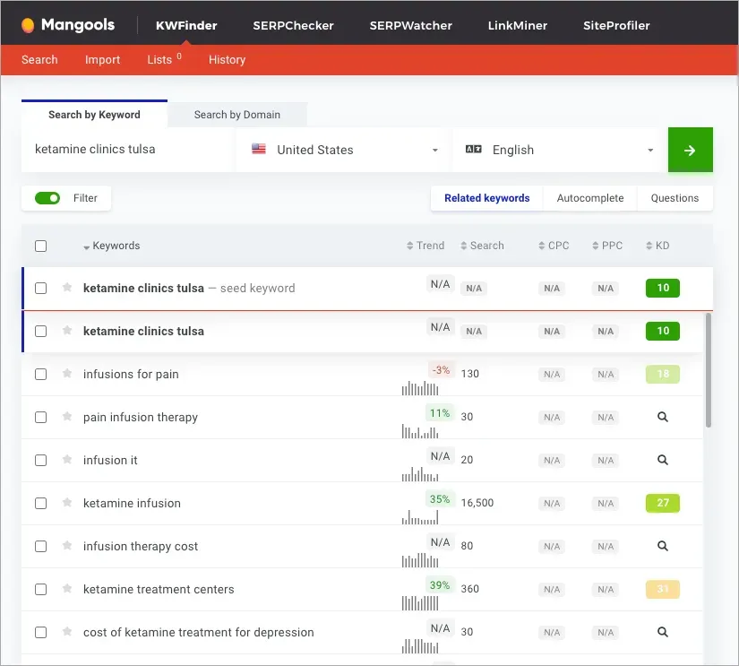 A screenshot of the Mangools KWFinder tool displays search results for the keyword 